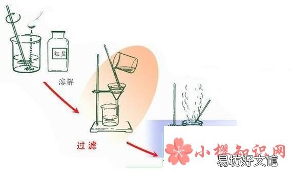 粗盐可以怎样提纯?