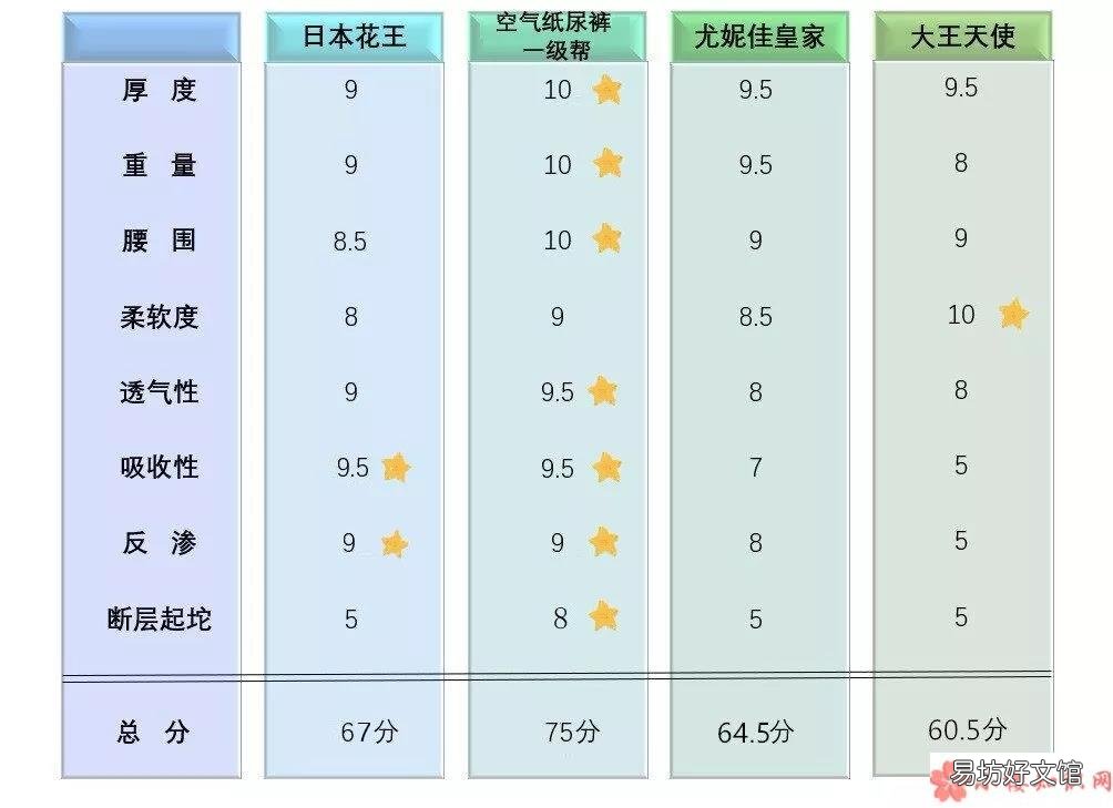 什么牌子的纸尿裤最好用2019 宝宝纸尿裤全方位测评