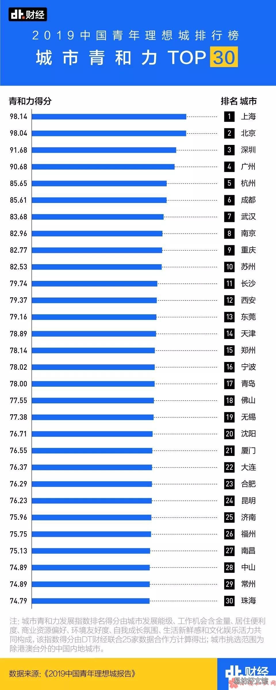 最受年轻人欢迎的城市排行榜 2019中国青年理想城排名