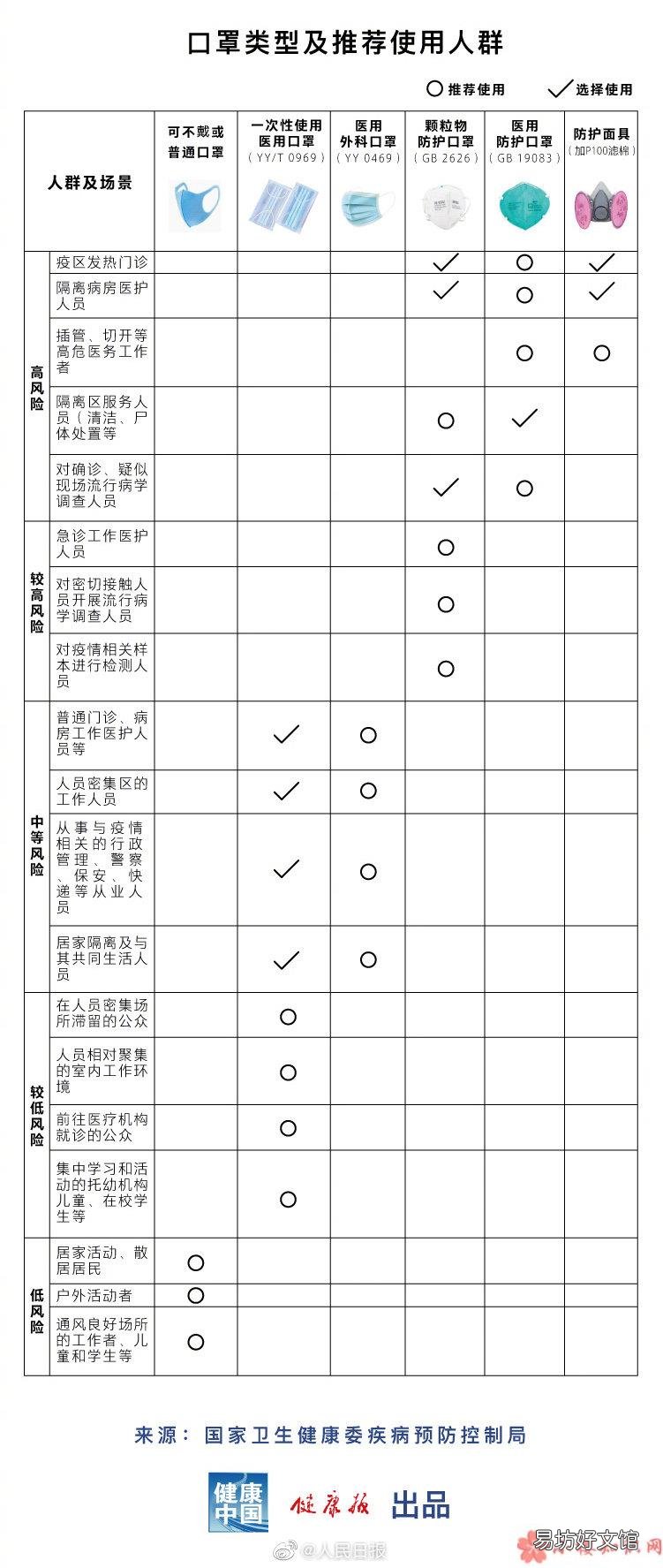 口罩类型及推荐使用人群 不同人群选用口罩指引