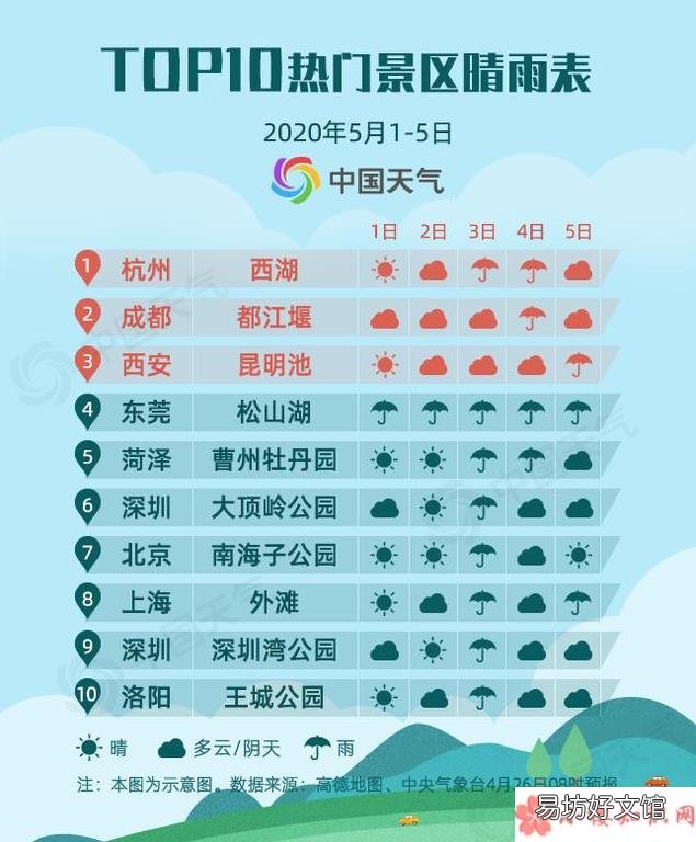 五一假期出行热门景区预测 2020五一全国穿衣地图