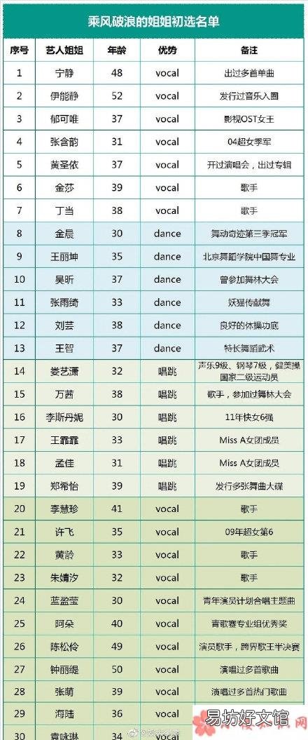 乘风破浪的姐姐们最新名单 乘风破浪的姐姐们有哪些明星