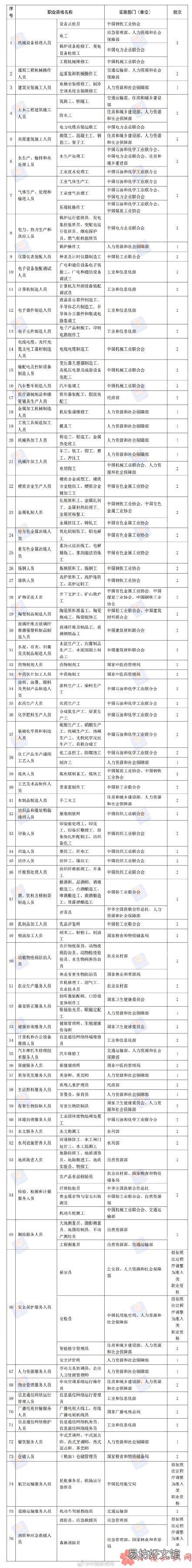 76项职业资格取消时间 哪76项职业资格将被取消