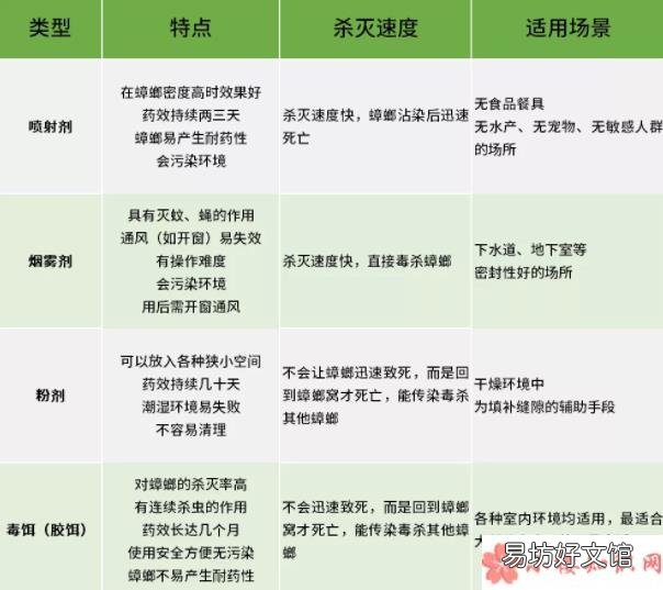 怎么灭蟑螂才最有效 蟑螂不能踩死吗