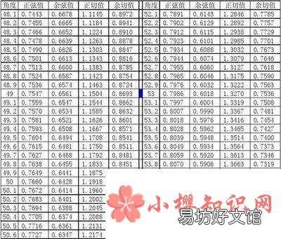 完整的三角函数值表是怎样的？