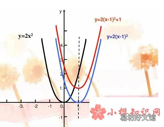 顶点式二次函数表达式是怎样的?