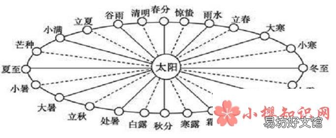 二十四节气的名称是什么?