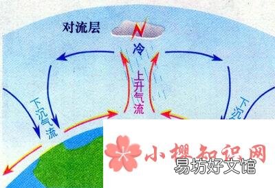 风雨雷电一般发生在大气层的什么中?