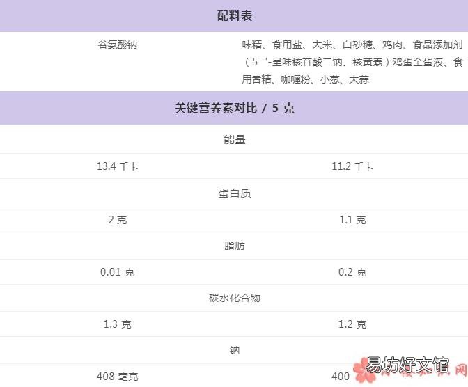味精和鸡精选哪个好 味精和鸡精有什么区别