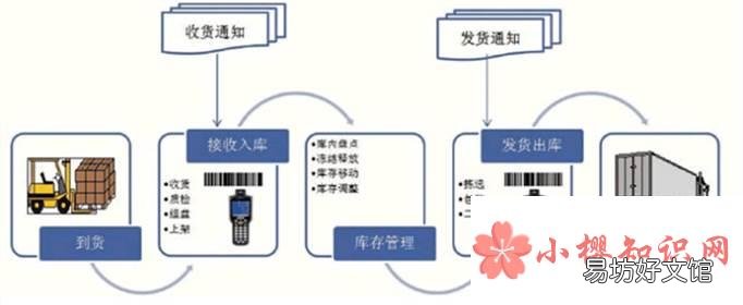 常用的仓库管理系统有哪些?