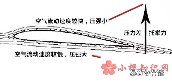 飞机为什么能够平稳持续飞行？