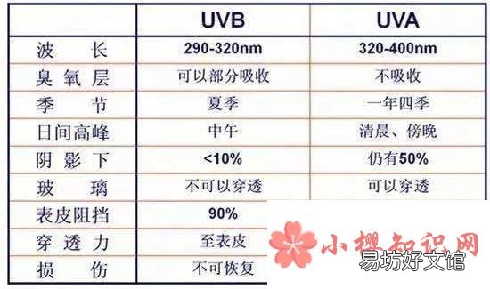 防晒PA代表什么意思?