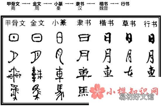 汉字演变的七个阶段是什么?