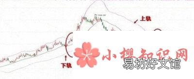 boll指标是什么意思？怎么看？