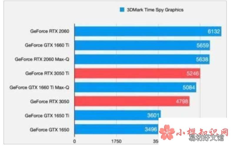 rtx3050显卡什么水平？