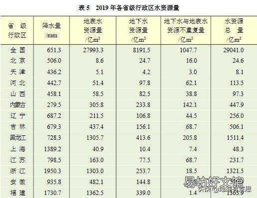 我国哪个省份水资源最丰富?