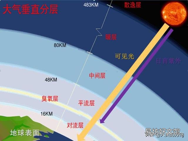地球大气每年被太阳吹走至少10万吨，地球大气层会越来越少和消失吗？