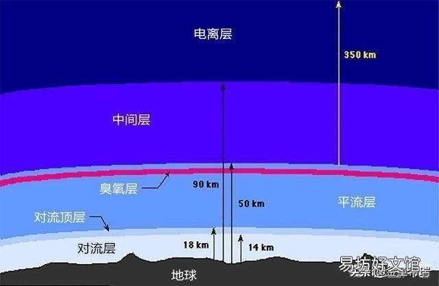 地球大气每年被太阳吹走至少10万吨，地球大气层会越来越少和消失吗？