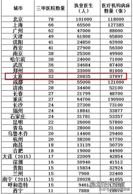 太原目前在全国城市中处于什么水平？