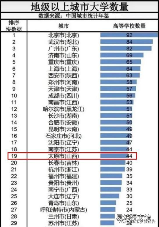 太原目前在全国城市中处于什么水平？