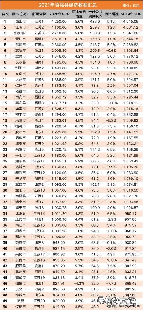 2021全国百强县,贵州的县强过广东和山东,新榜单有何特点?