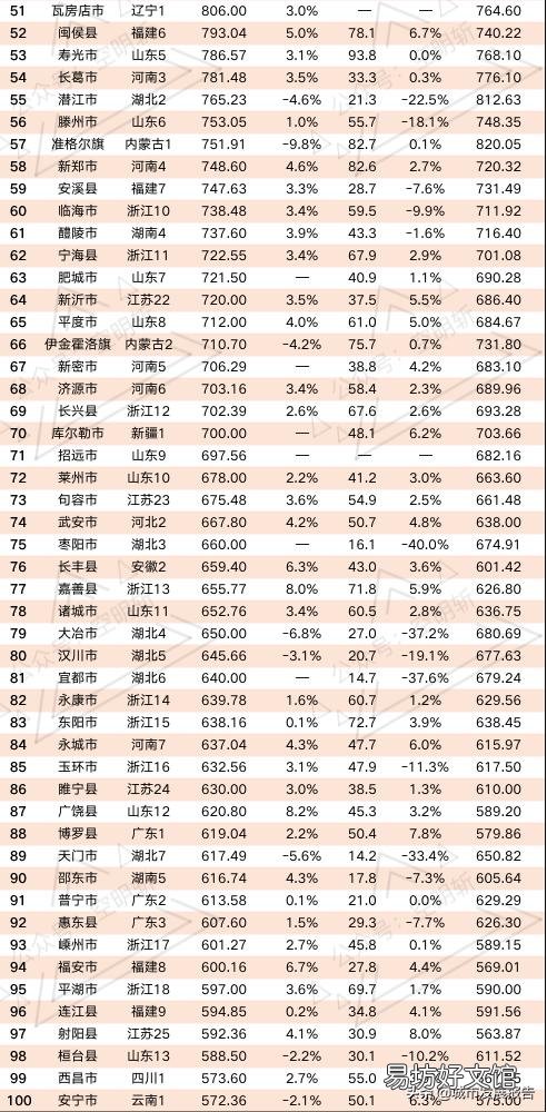 2021全国百强县,贵州的县强过广东和山东,新榜单有何特点?
