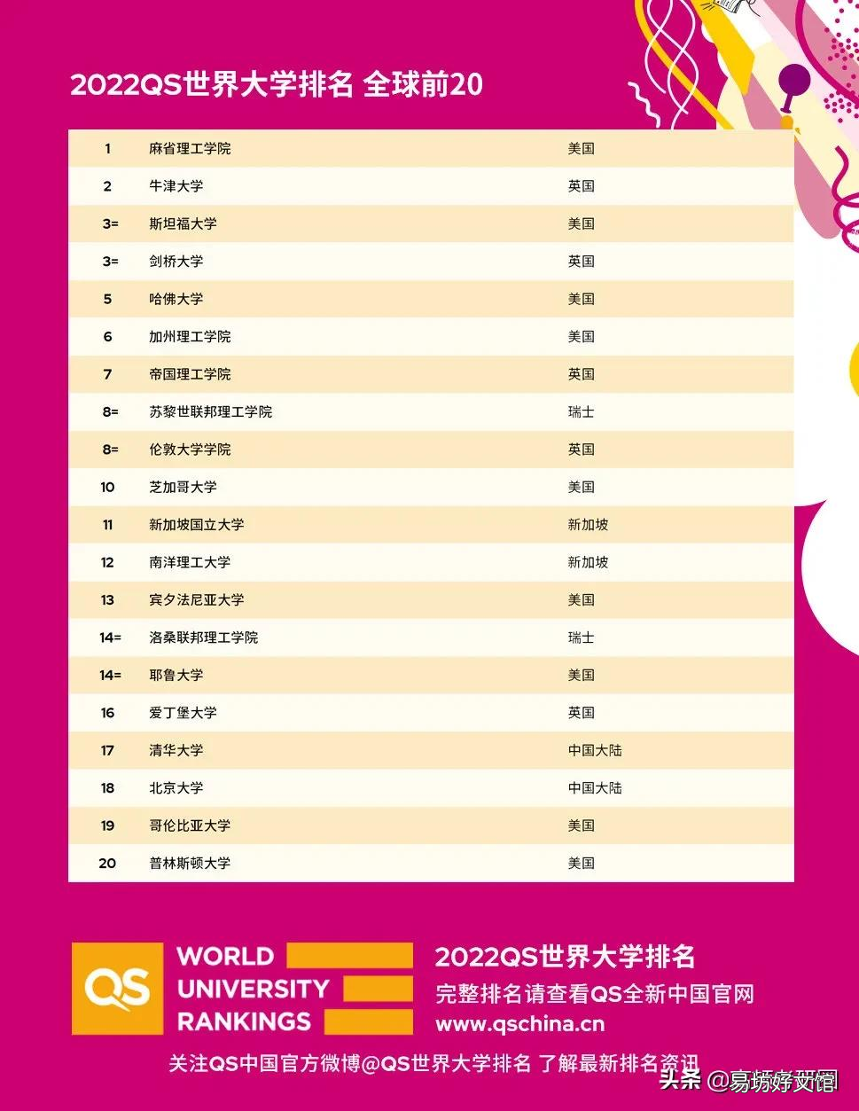 2021世界大学最新排名 qs世界大学排名权威吗