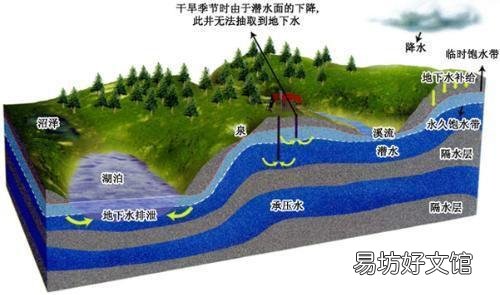 黄河、长江的水是不是都流入海里了？为什么不会枯竭？源头的水是从哪里来的？