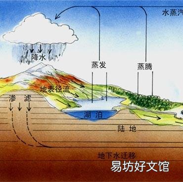 黄河、长江的水是不是都流入海里了？为什么不会枯竭？源头的水是从哪里来的？