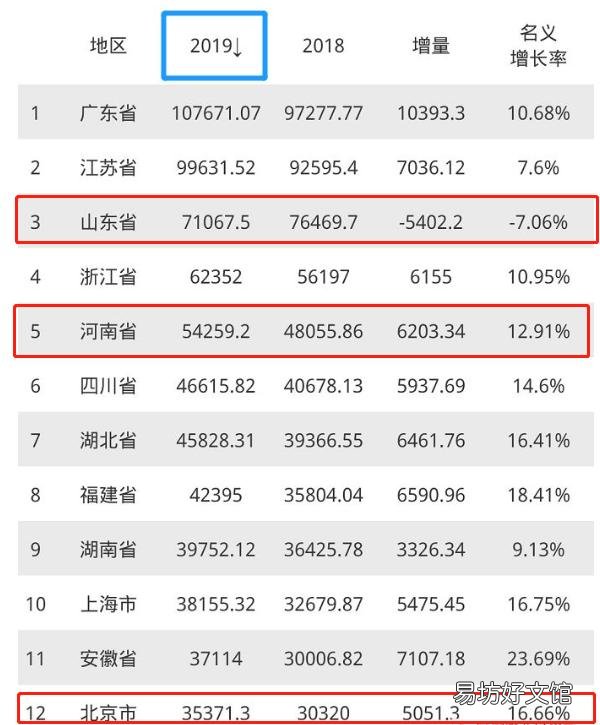 北方经济一哥是哪个省？