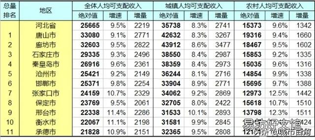 河北省有多少个市? 河北省哪个市地区经济最发达?