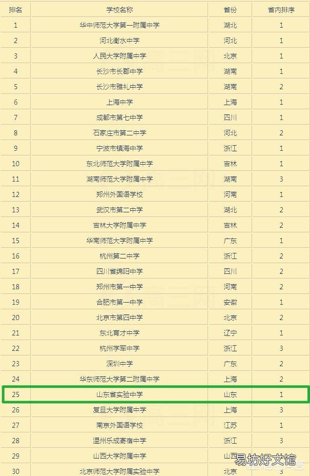 山东最好的高中是哪几所，在全国排名如何呢？