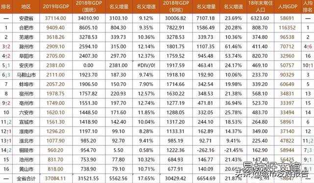 湖北、湖南、安徽、江西四大省份,谁的发展潜力更大呢?