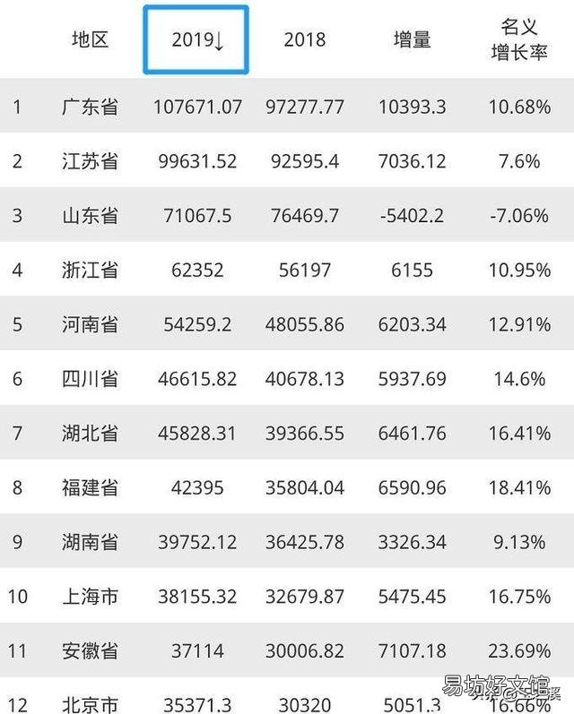 四川省GDP全国第六,算中度发达省份吗?