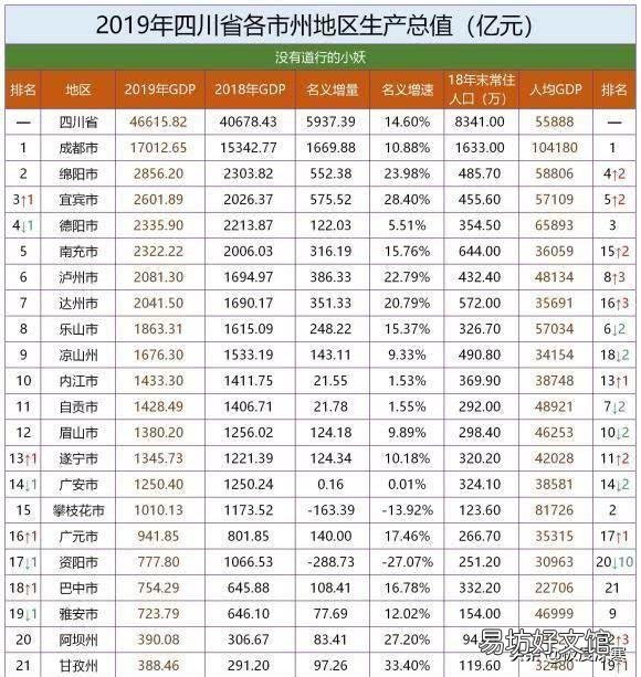 四川省GDP全国第六,算中度发达省份吗?