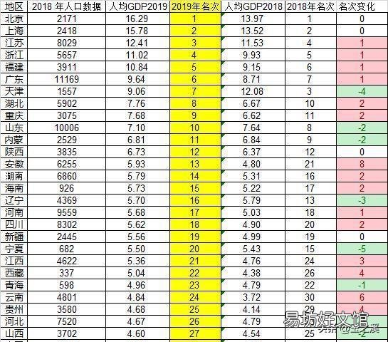 四川省GDP全国第六,算中度发达省份吗?