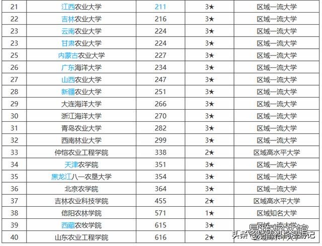 中国有哪些农业大学很厉害？具体排名情况是怎样的？