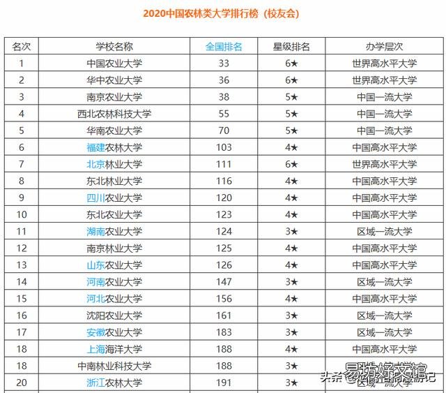 中国有哪些农业大学很厉害？具体排名情况是怎样的？
