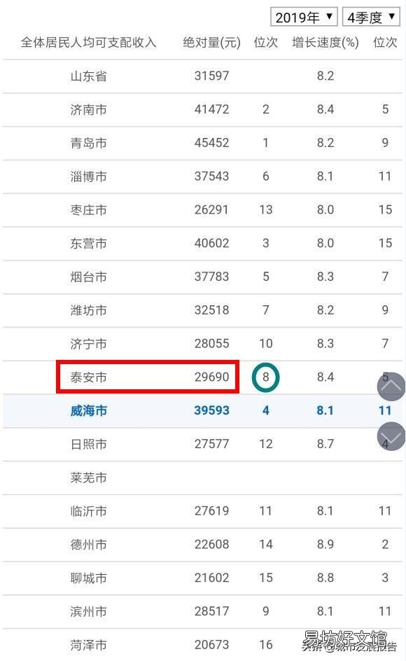 在泰安一月12000收入是什么水平?