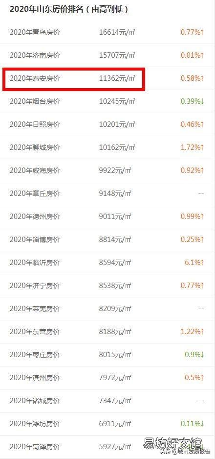 在泰安一月12000收入是什么水平?