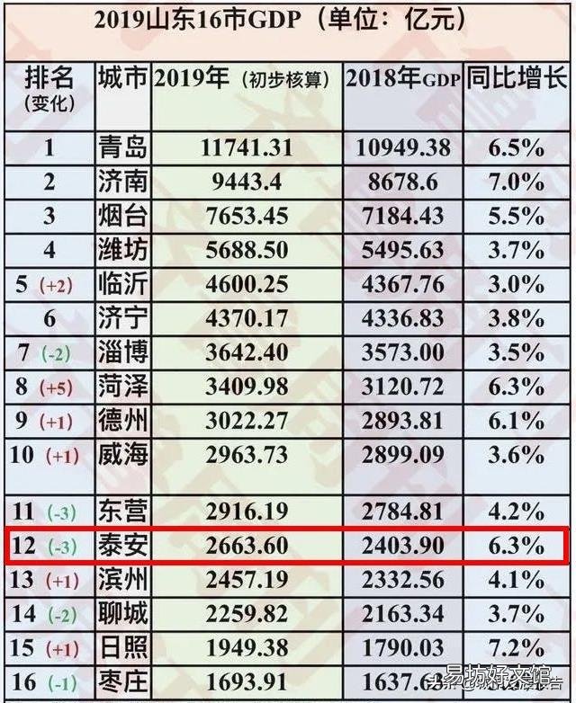 在泰安一月12000收入是什么水平?