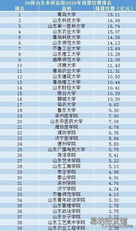 表妹山东考生估分590，她问青岛大学和齐鲁工业大学哪个好？