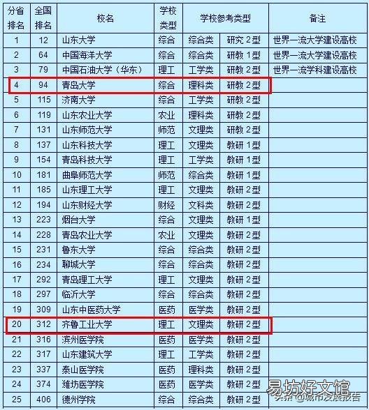 表妹山东考生估分590，她问青岛大学和齐鲁工业大学哪个好？