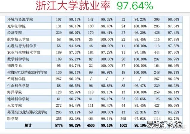 我孩子在上浙江大学,这所大学在国内怎么样?