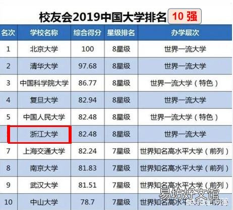 我孩子在上浙江大学,这所大学在国内怎么样?