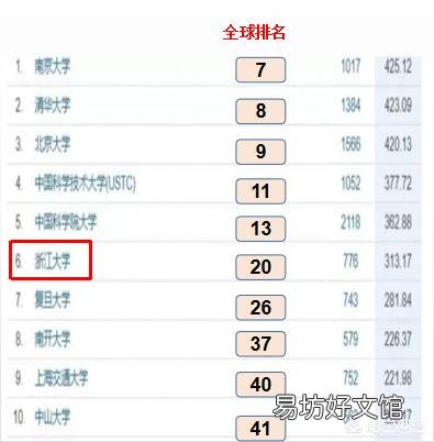 我孩子在上浙江大学,这所大学在国内怎么样?