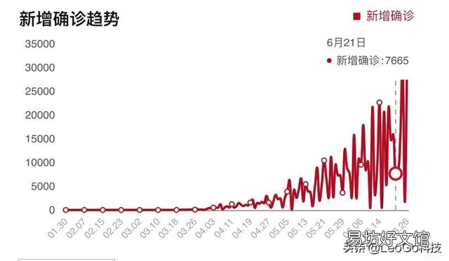 印度是怎么做到新增新冠昨天3万今天7000人的?