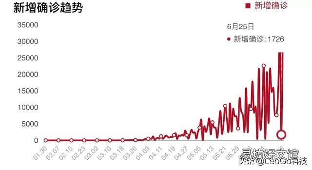 印度是怎么做到新增新冠昨天3万今天7000人的?