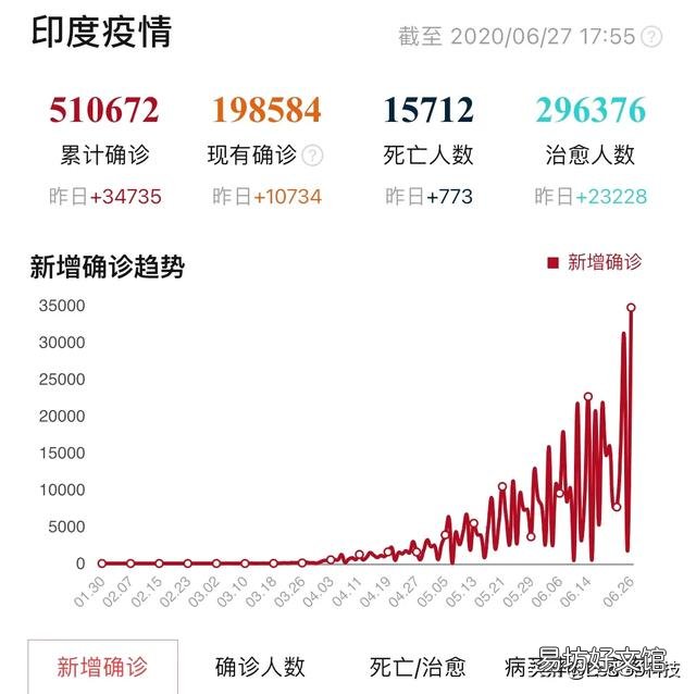 印度是怎么做到新增新冠昨天3万今天7000人的?