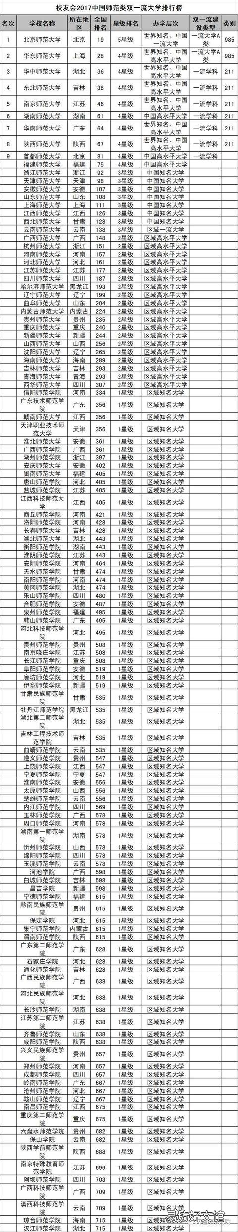 全国师范大学排名是怎样的?